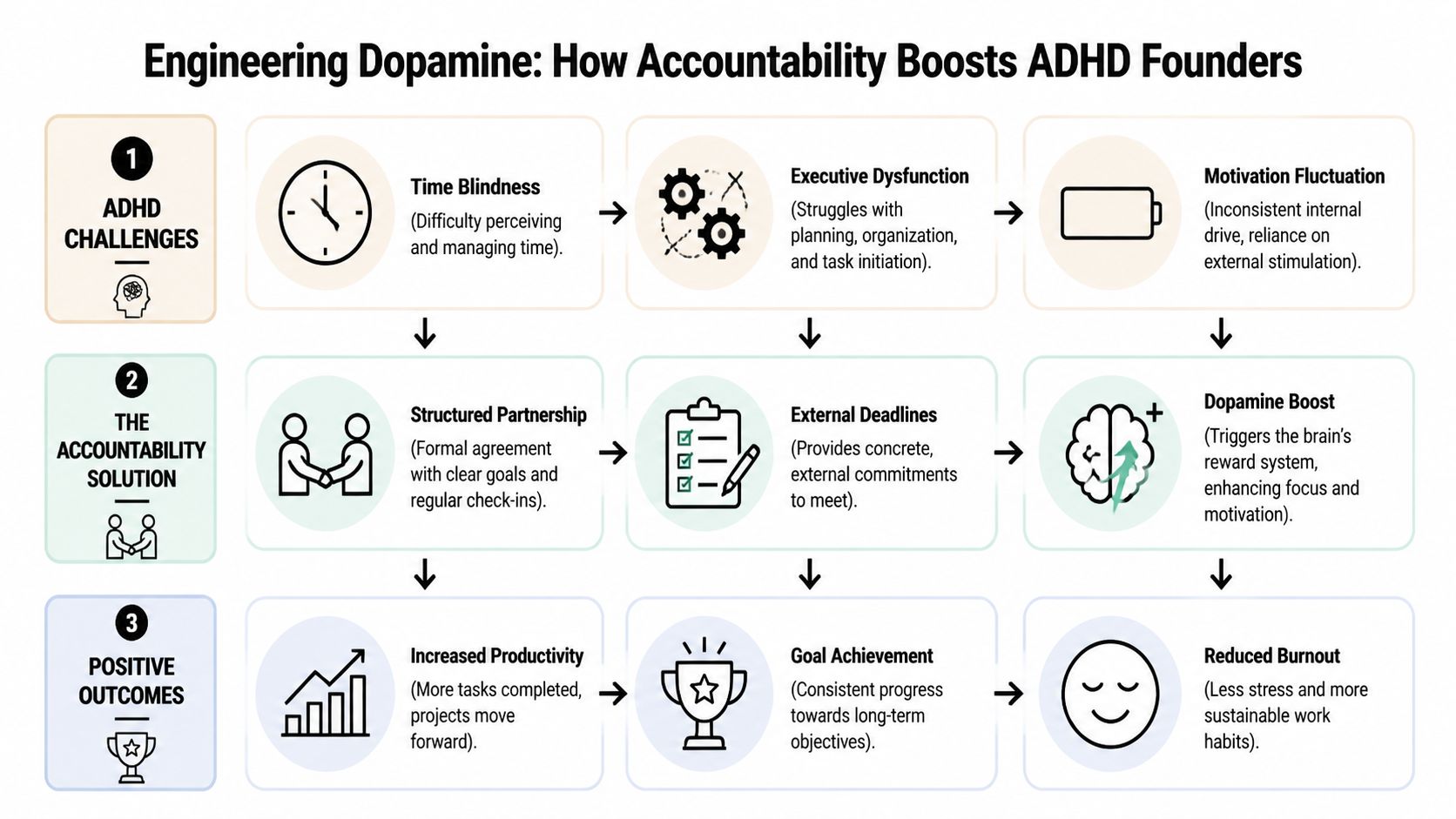 A flowchart explaining how accountability structures help ADHD founders overcome challenges to achieve higher productivity and reduced burnout.