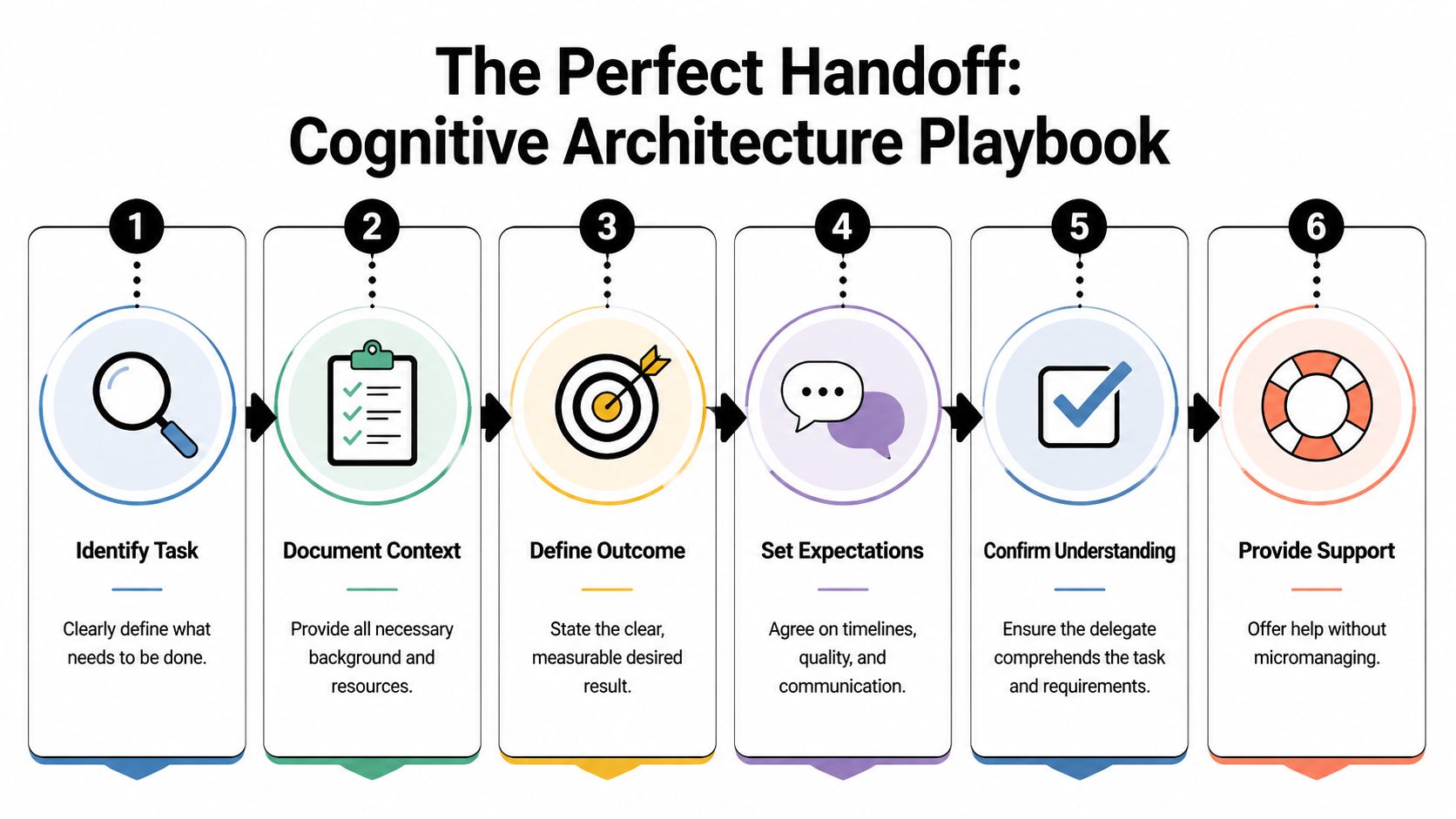 A six-step infographic titled The Perfect Handoff, illustrating a cognitive architecture playbook for effective task delegation.