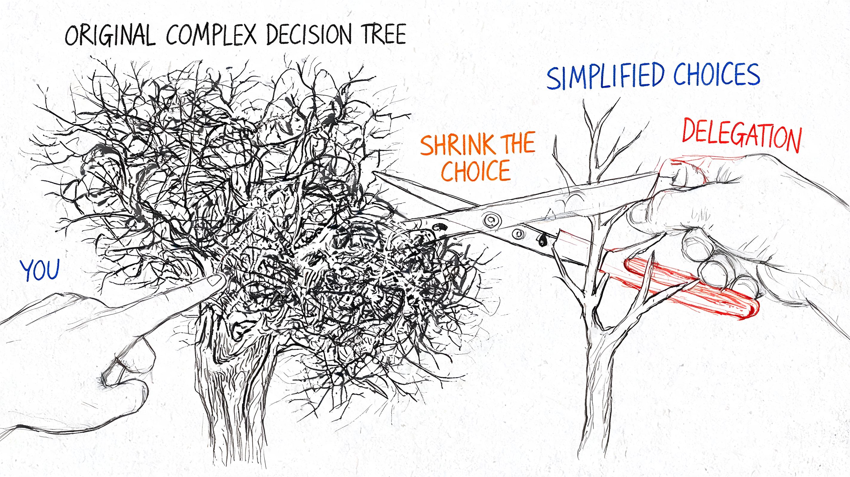 A conceptual drawing of someone pruning a complex decision tree to simplify choices and delegate tasks.