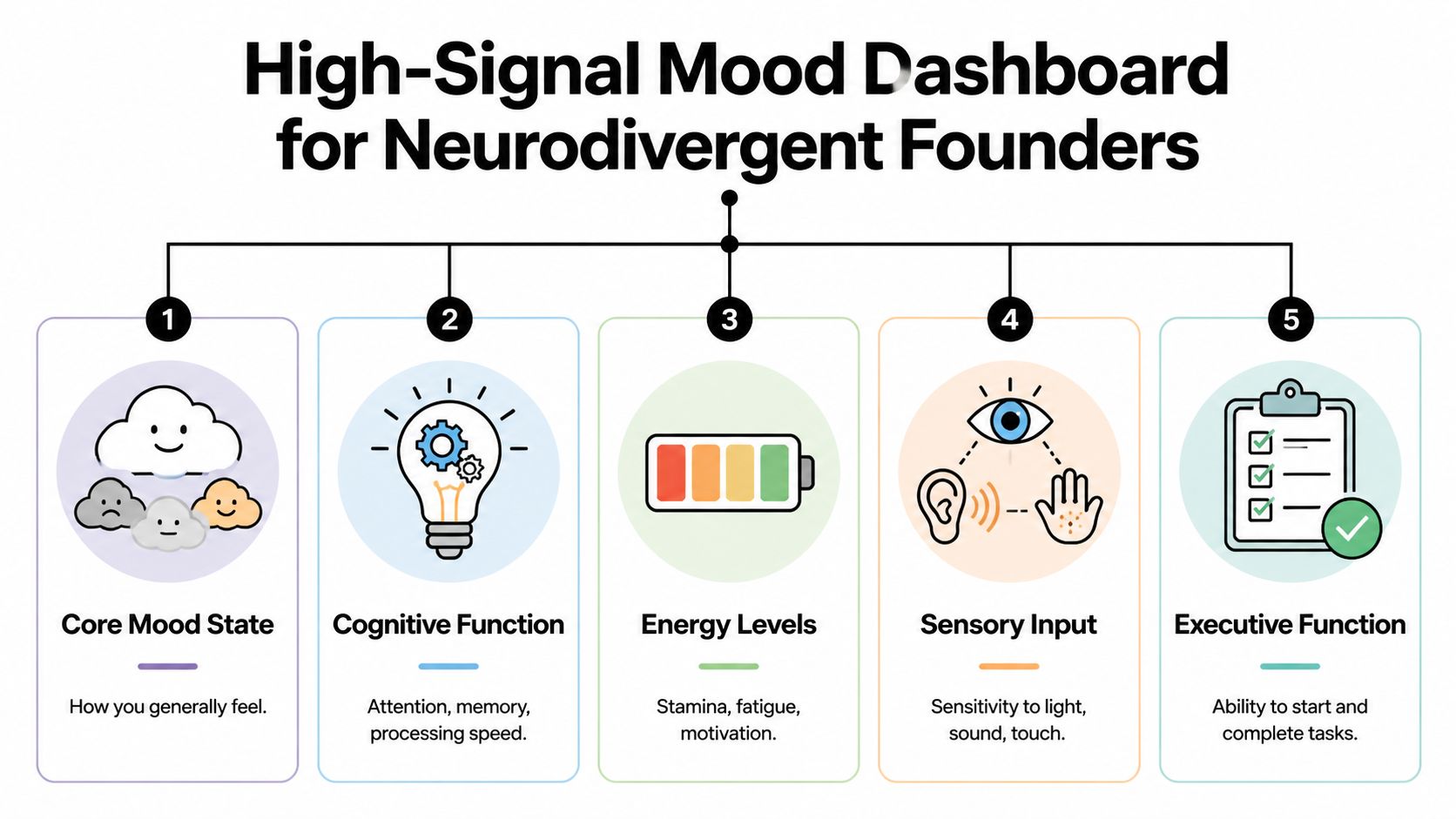 A dashboard diagram for neurodivergent founders outlining five key areas: mood, cognition, energy, sensory, and executive function.
