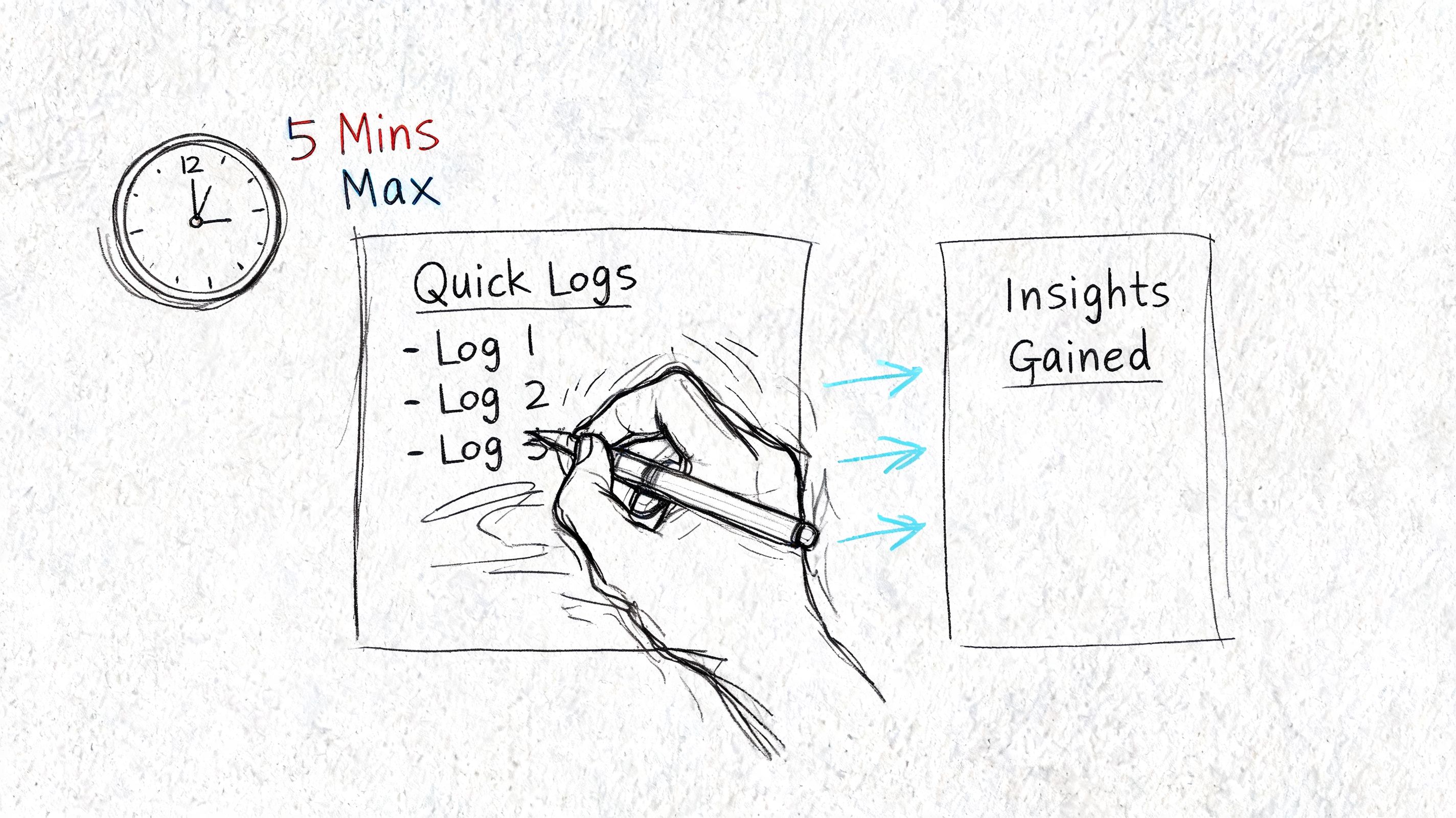 A hand sketching a process for converting quick logs into insights within a five minute time limit.