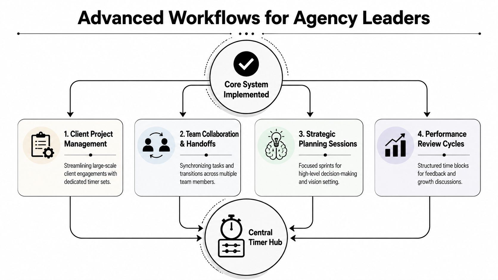 A diagram illustrating four advanced workflows for agency leaders integrated with a central timer hub system.