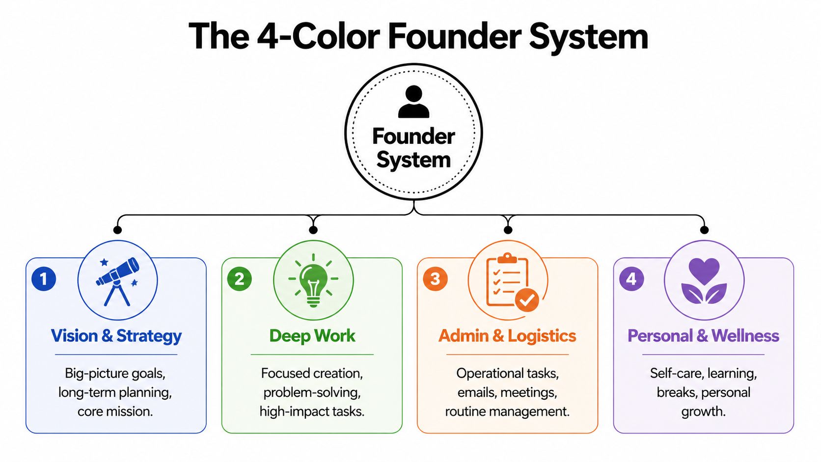 A diagram illustrating the 4-Color Founder System, categorized by vision, deep work, admin, and wellness.